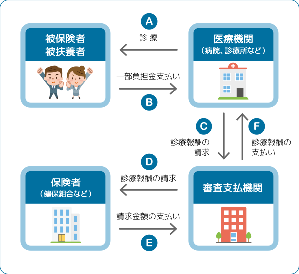 医療費のしくみ