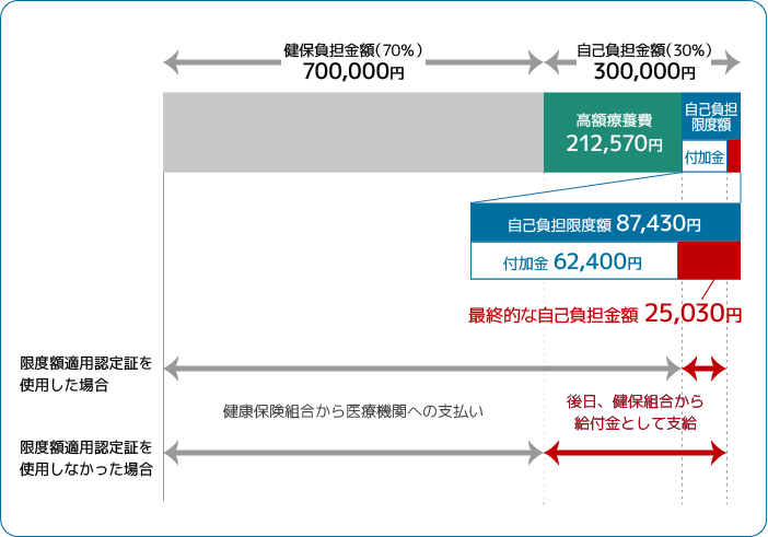 高額医療費例イメージ