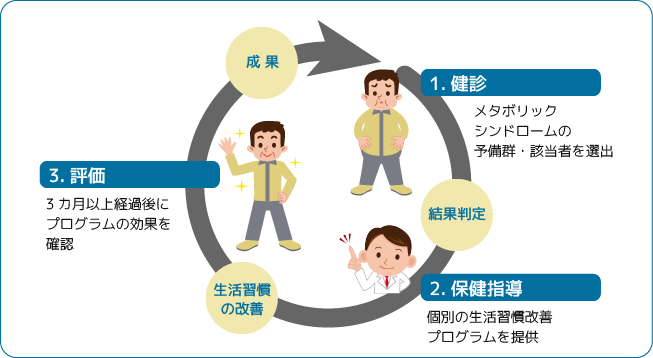 健診後の特定保健指導